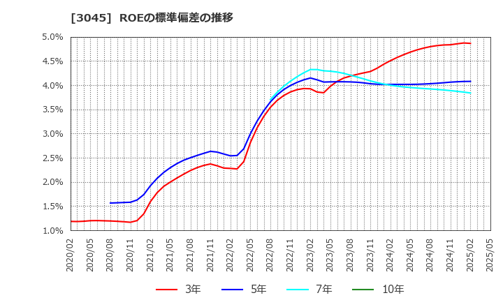 3045 (株)カワサキ: ROEの標準偏差の推移