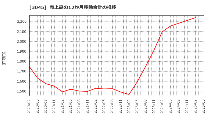 3045 (株)カワサキ: 売上高の12か月移動合計の推移