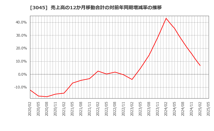 3045 (株)カワサキ: 売上高の12か月移動合計の対前年同期増減率の推移