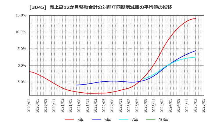 3045 (株)カワサキ: 売上高12か月移動合計の対前年同期増減率の平均値の推移