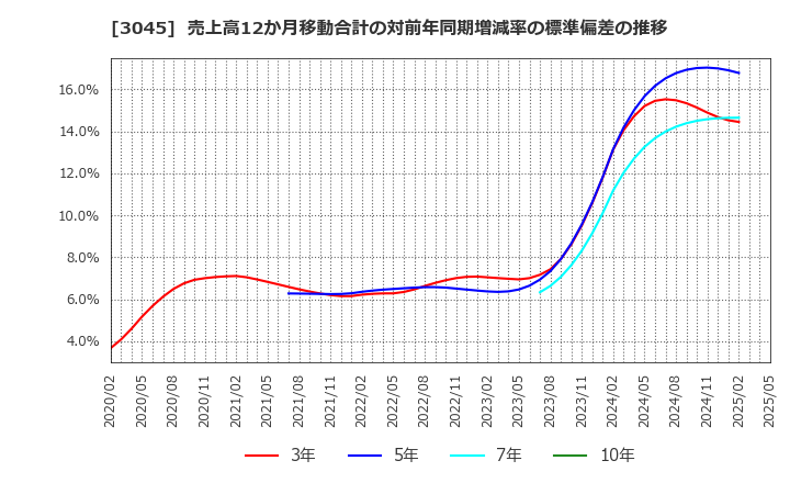 3045 (株)カワサキ: 売上高12か月移動合計の対前年同期増減率の標準偏差の推移