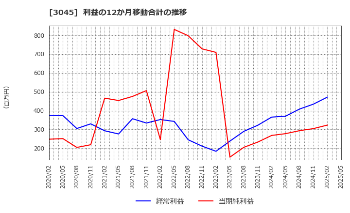 3045 (株)カワサキ: 利益の12か月移動合計の推移
