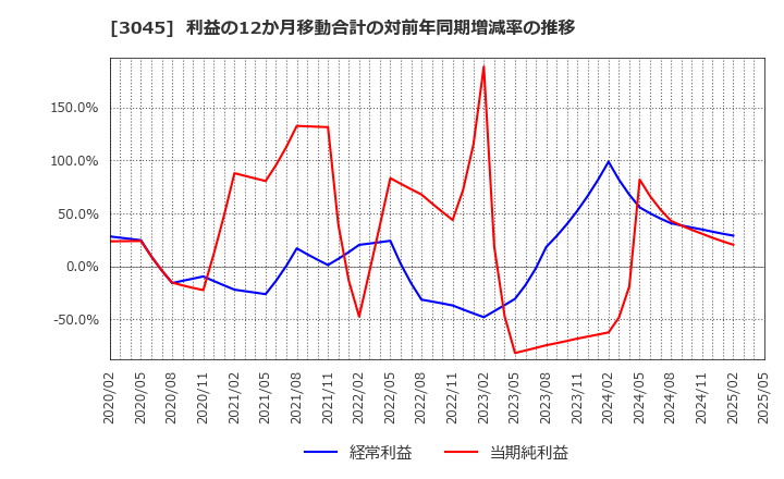 3045 (株)カワサキ: 利益の12か月移動合計の対前年同期増減率の推移