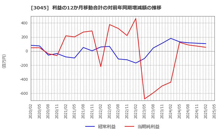 3045 (株)カワサキ: 利益の12か月移動合計の対前年同期増減額の推移