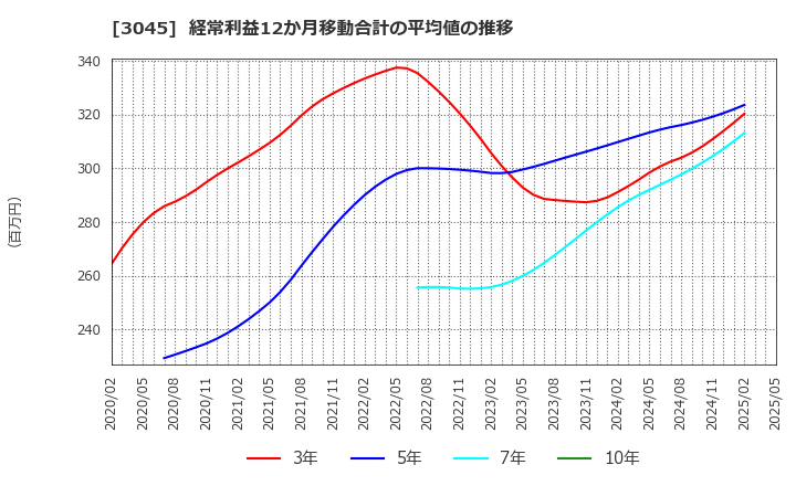 3045 (株)カワサキ: 経常利益12か月移動合計の平均値の推移