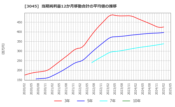 3045 (株)カワサキ: 当期純利益12か月移動合計の平均値の推移