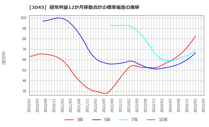 3045 (株)カワサキ: 経常利益12か月移動合計の標準偏差の推移