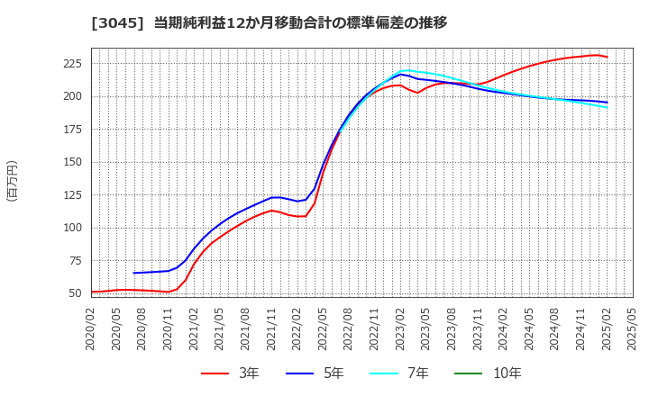 3045 (株)カワサキ: 当期純利益12か月移動合計の標準偏差の推移