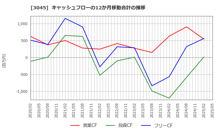 3045 (株)カワサキ: キャッシュフローの12か月移動合計の推移