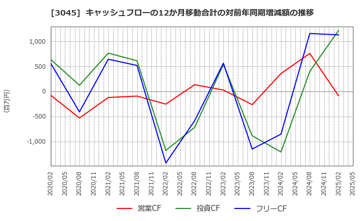 3045 (株)カワサキ: キャッシュフローの12か月移動合計の対前年同期増減額の推移