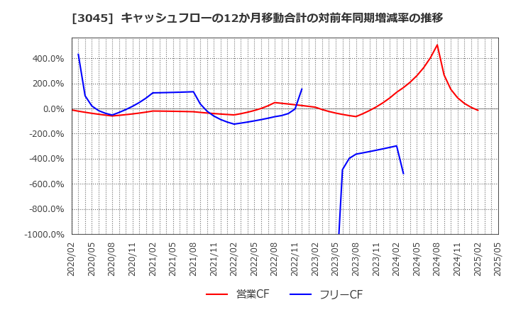 3045 (株)カワサキ: キャッシュフローの12か月移動合計の対前年同期増減率の推移