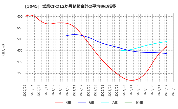 3045 (株)カワサキ: 営業CFの12か月移動合計の平均値の推移
