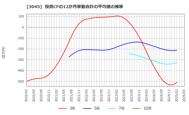 3045 (株)カワサキ: 投資CFの12か月移動合計の平均値の推移