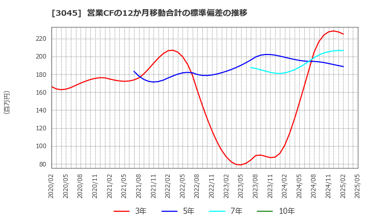3045 (株)カワサキ: 営業CFの12か月移動合計の標準偏差の推移
