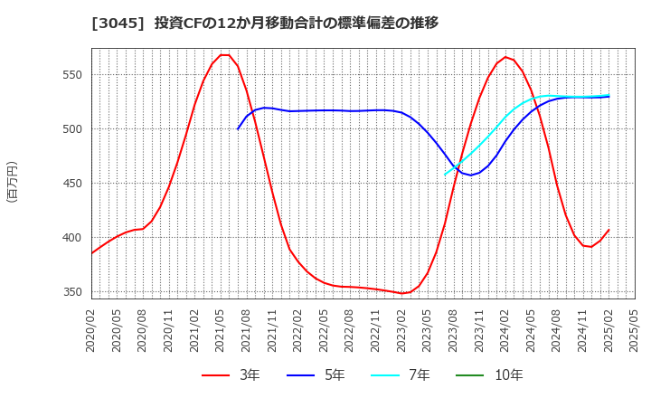 3045 (株)カワサキ: 投資CFの12か月移動合計の標準偏差の推移