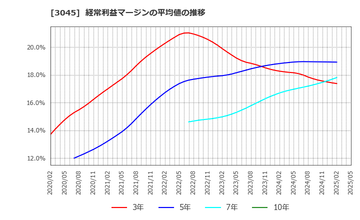 3045 (株)カワサキ: 経常利益マージンの平均値の推移