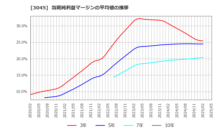 3045 (株)カワサキ: 当期純利益マージンの平均値の推移