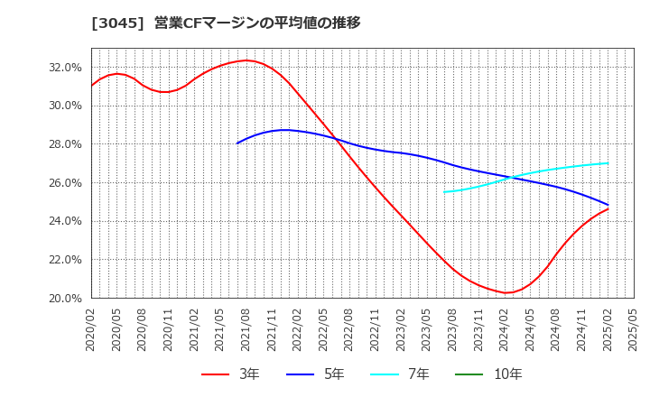 3045 (株)カワサキ: 営業CFマージンの平均値の推移