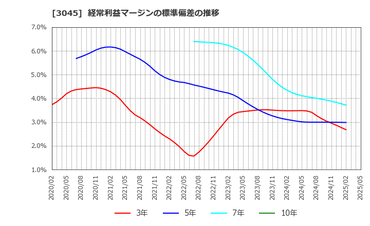 3045 (株)カワサキ: 経常利益マージンの標準偏差の推移