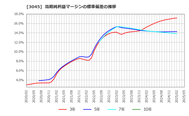 3045 (株)カワサキ: 当期純利益マージンの標準偏差の推移