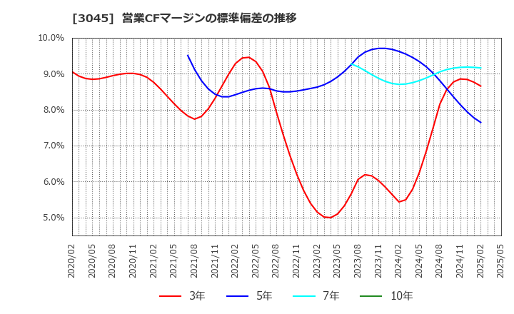 3045 (株)カワサキ: 営業CFマージンの標準偏差の推移