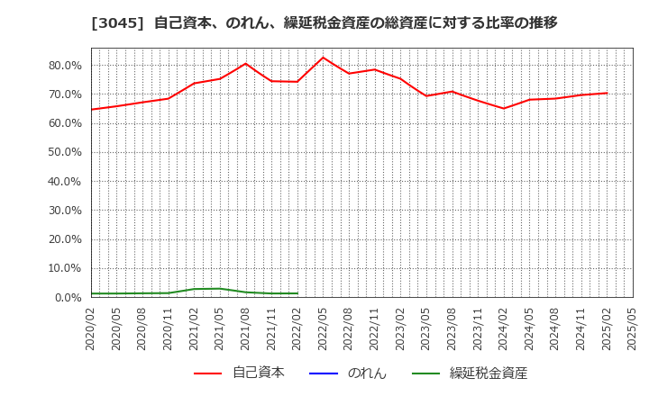 3045 (株)カワサキ: 自己資本、のれん、繰延税金資産の総資産に対する比率の推移