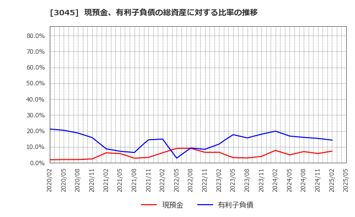 3045 (株)カワサキ: 現預金、有利子負債の総資産に対する比率の推移