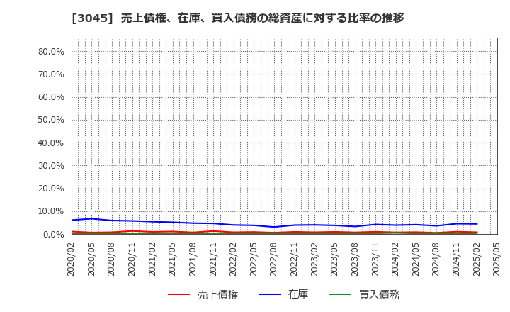 3045 (株)カワサキ: 売上債権、在庫、買入債務の総資産に対する比率の推移