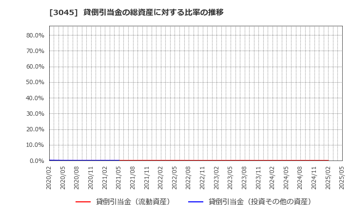 3045 (株)カワサキ: 貸倒引当金の総資産に対する比率の推移