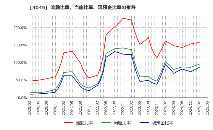 3045 (株)カワサキ: 流動比率、当座比率、現預金比率の推移