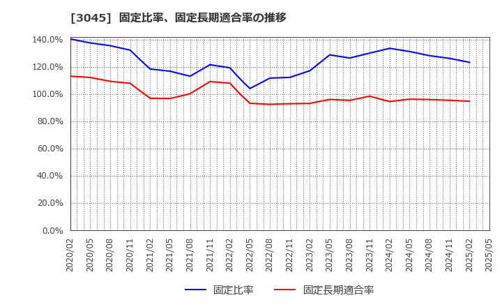 3045 (株)カワサキ: 固定比率、固定長期適合率の推移