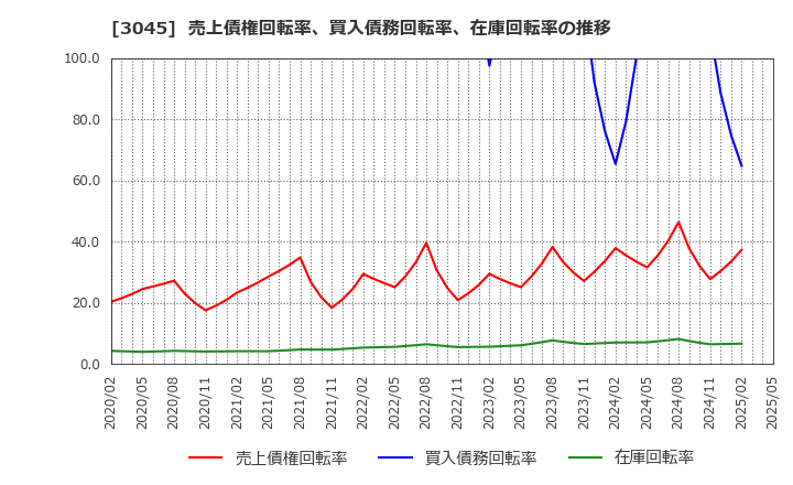 3045 (株)カワサキ: 売上債権回転率、買入債務回転率、在庫回転率の推移