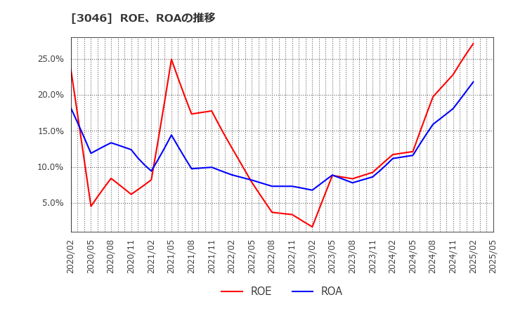 3046 (株)ジンズホールディングス: ROE、ROAの推移