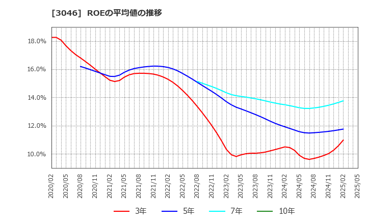 3046 (株)ジンズホールディングス: ROEの平均値の推移