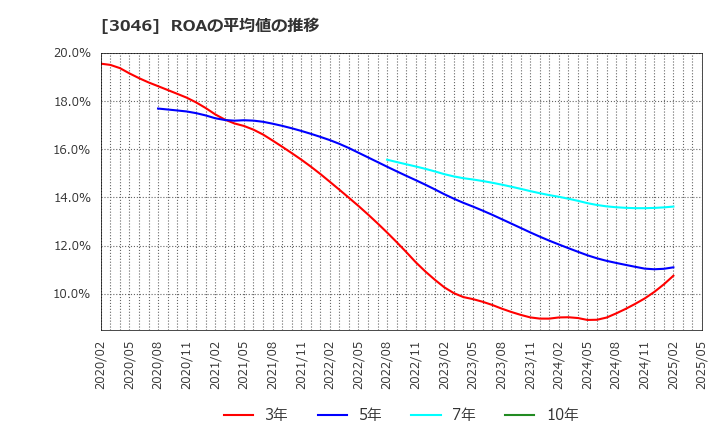 3046 (株)ジンズホールディングス: ROAの平均値の推移