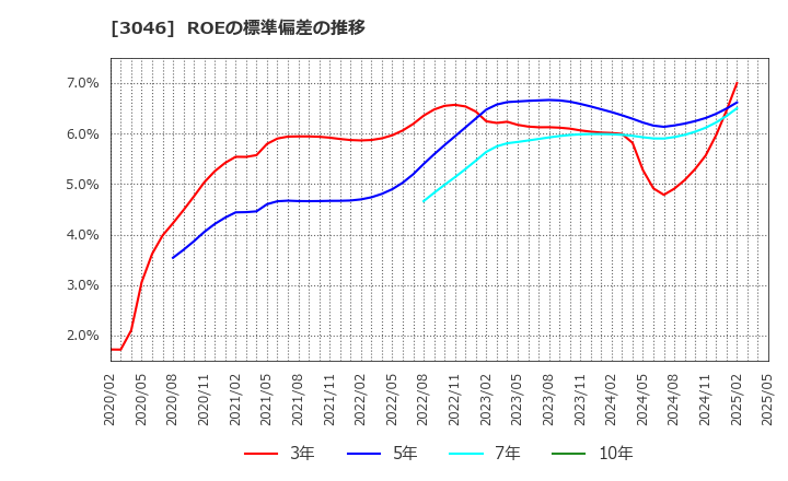 3046 (株)ジンズホールディングス: ROEの標準偏差の推移