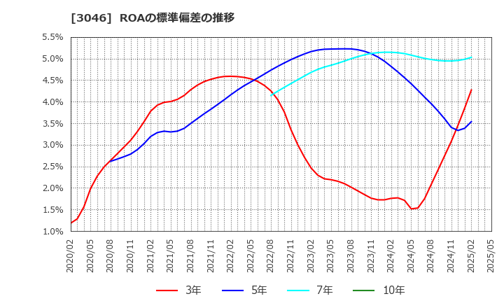 3046 (株)ジンズホールディングス: ROAの標準偏差の推移