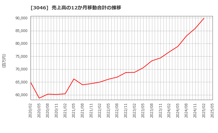 3046 (株)ジンズホールディングス: 売上高の12か月移動合計の推移