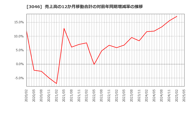 3046 (株)ジンズホールディングス: 売上高の12か月移動合計の対前年同期増減率の推移