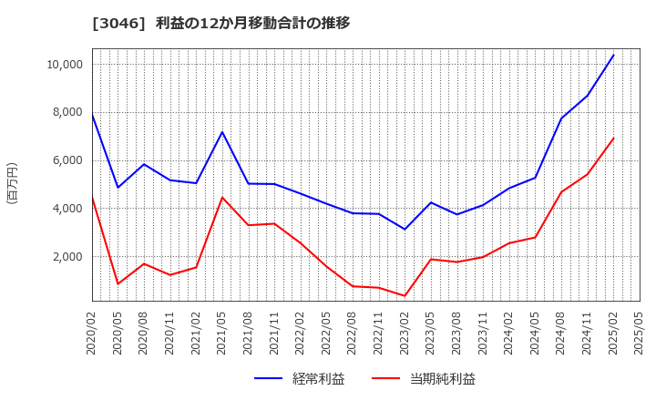 3046 (株)ジンズホールディングス: 利益の12か月移動合計の推移