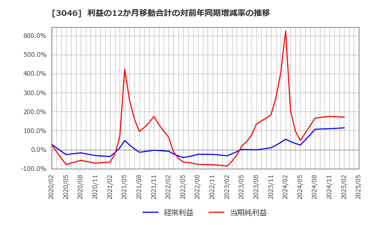3046 (株)ジンズホールディングス: 利益の12か月移動合計の対前年同期増減率の推移