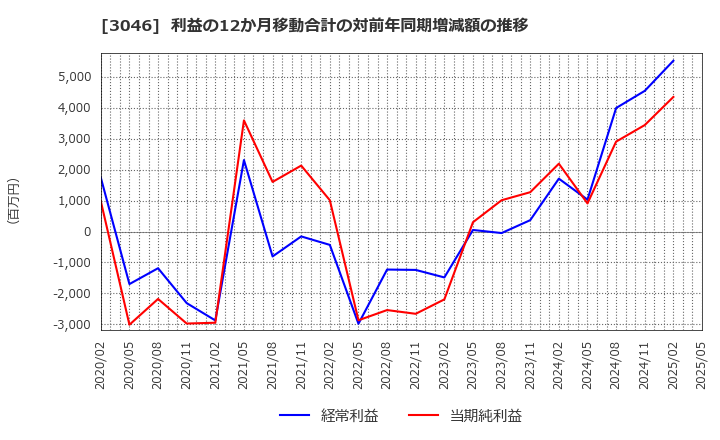 3046 (株)ジンズホールディングス: 利益の12か月移動合計の対前年同期増減額の推移