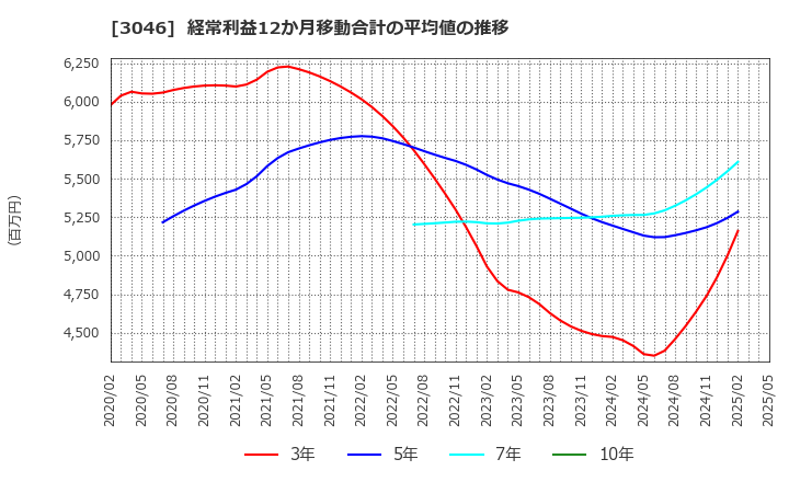 3046 (株)ジンズホールディングス: 経常利益12か月移動合計の平均値の推移