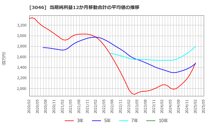 3046 (株)ジンズホールディングス: 当期純利益12か月移動合計の平均値の推移