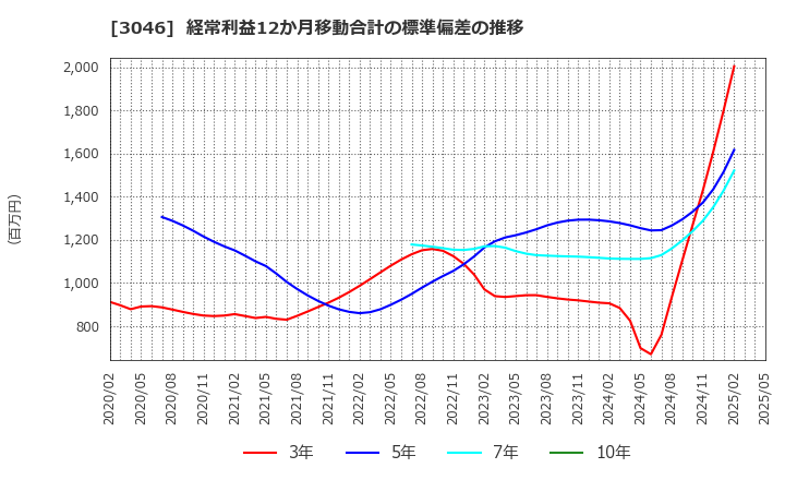 3046 (株)ジンズホールディングス: 経常利益12か月移動合計の標準偏差の推移