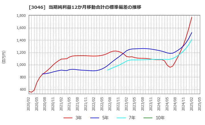 3046 (株)ジンズホールディングス: 当期純利益12か月移動合計の標準偏差の推移