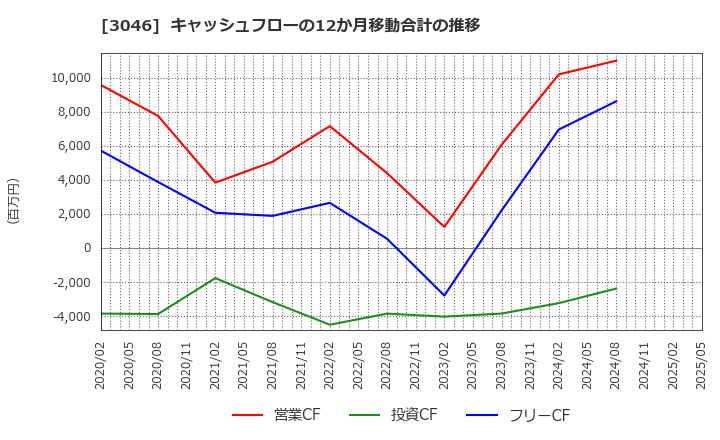 3046 (株)ジンズホールディングス: キャッシュフローの12か月移動合計の推移