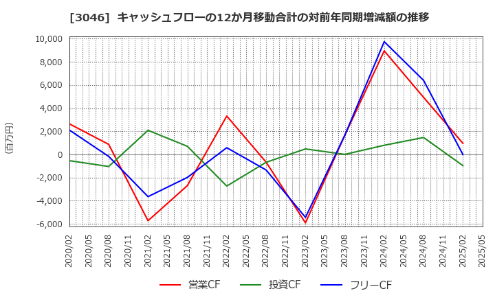 3046 (株)ジンズホールディングス: キャッシュフローの12か月移動合計の対前年同期増減額の推移