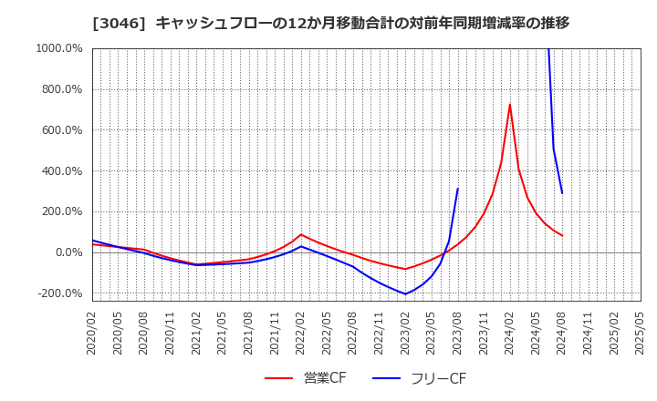 3046 (株)ジンズホールディングス: キャッシュフローの12か月移動合計の対前年同期増減率の推移