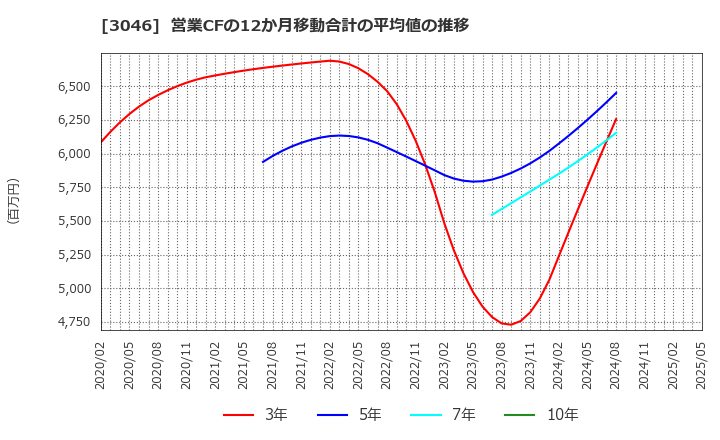 3046 (株)ジンズホールディングス: 営業CFの12か月移動合計の平均値の推移